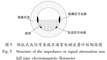 阻抗式或信號衰減非滿管電磁流量計結構簡圖