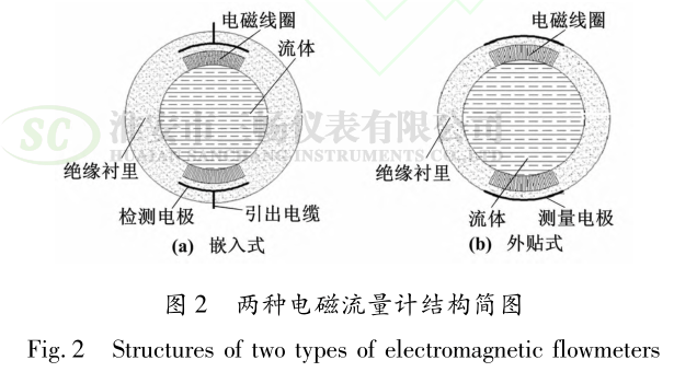 兩種電磁流量計結構簡圖