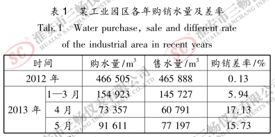 某工業園區各年購銷水量及差率