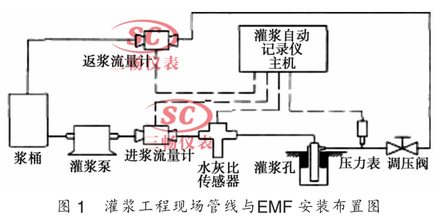 灌漿工程現場管線與 EMF 安裝布置圖