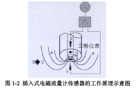 插入式電磁流量計傳感器的工作原理示意圖