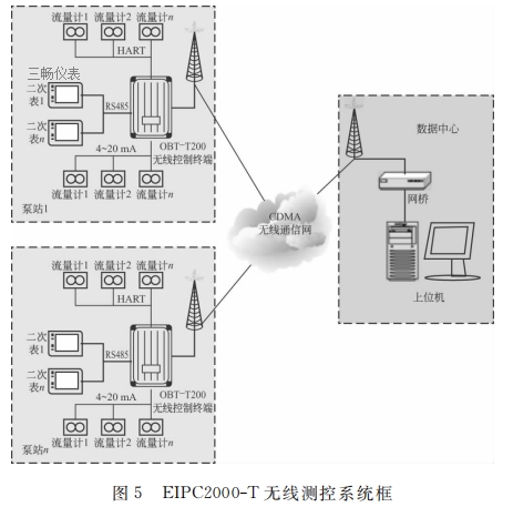 EIPC2000-T無線測控系統框